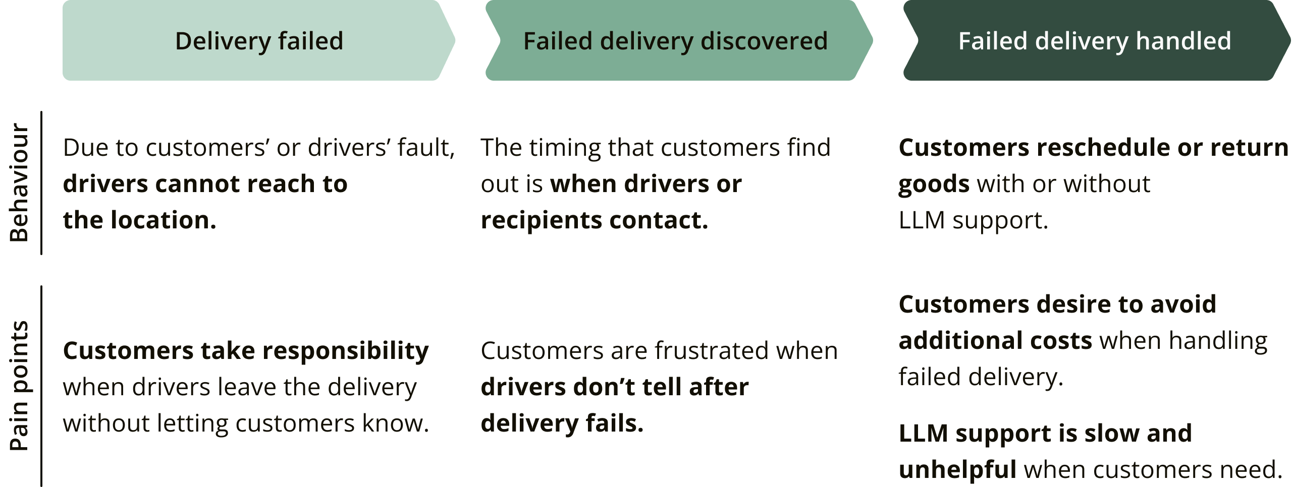 Customer journey