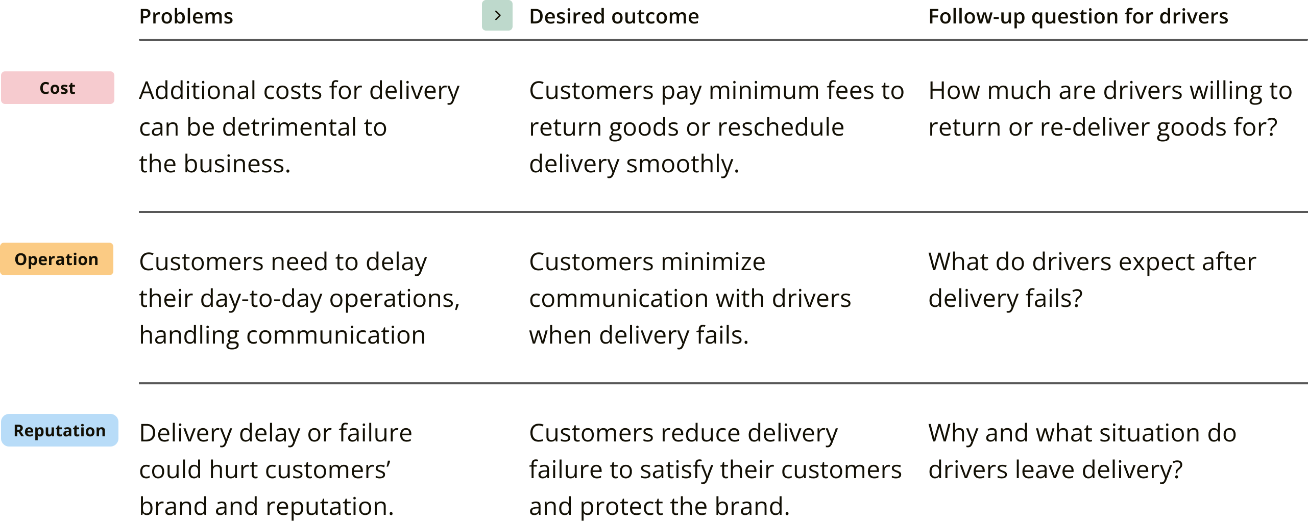 Customer pain point