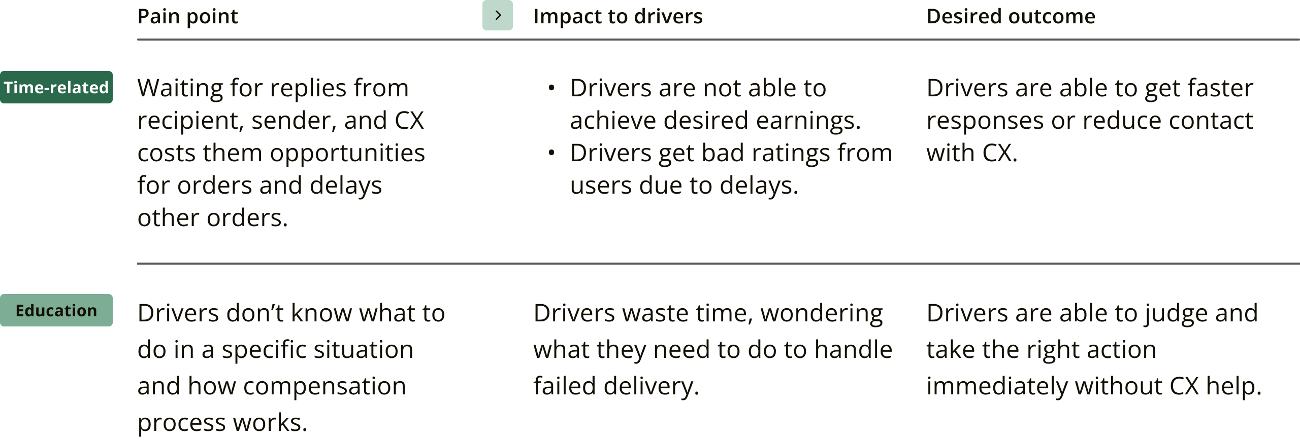 Driver Paint point