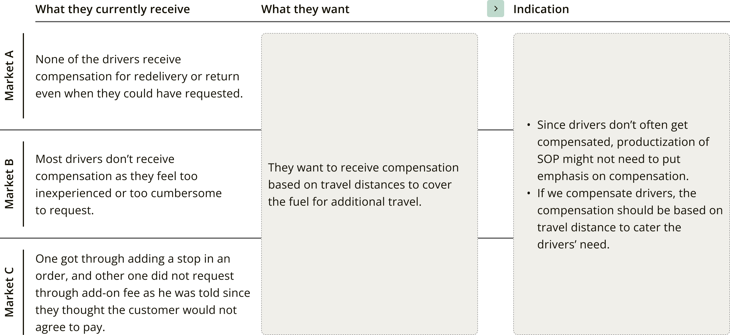 Driver get compensated