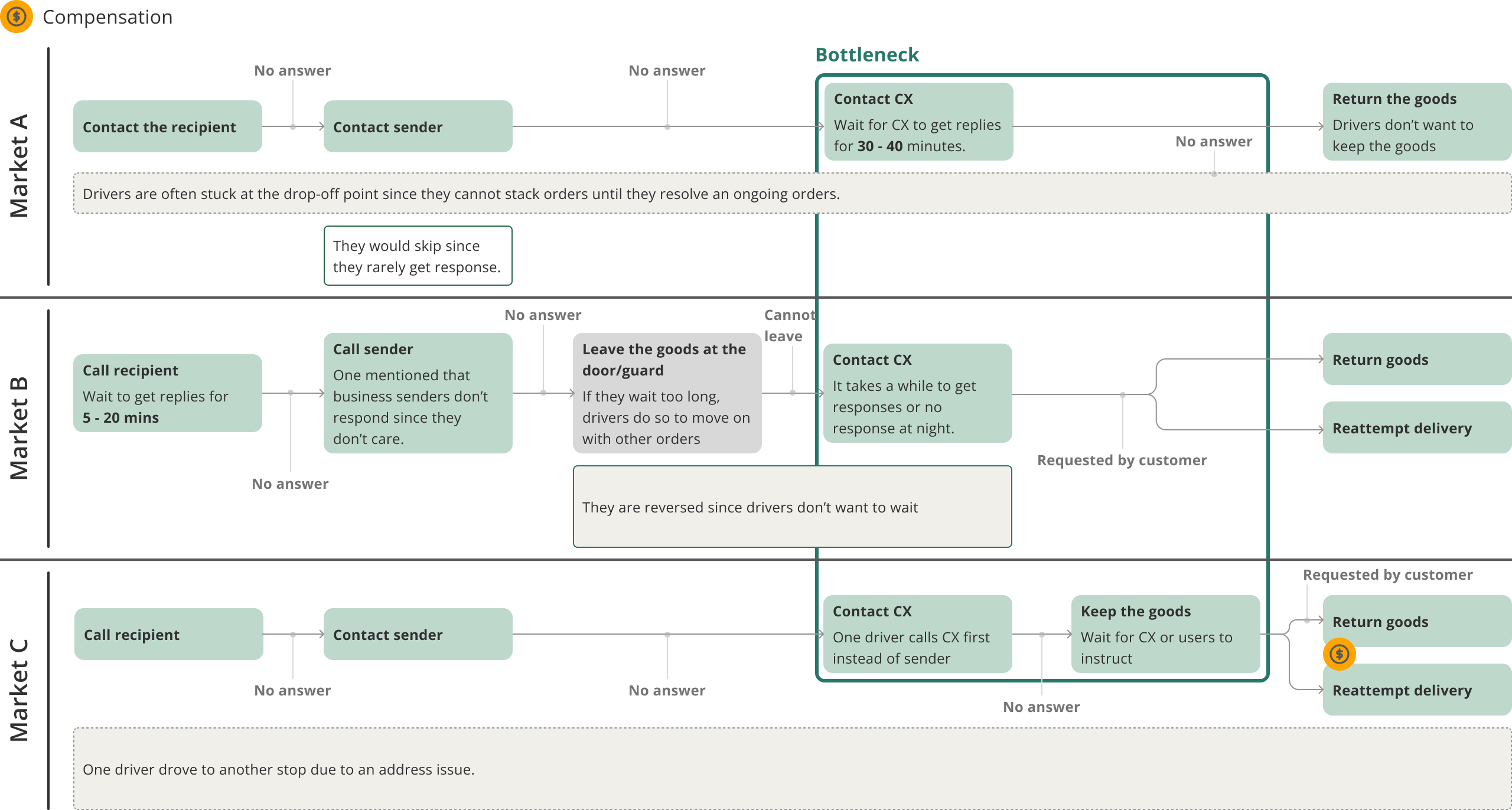 Driver handling SOP