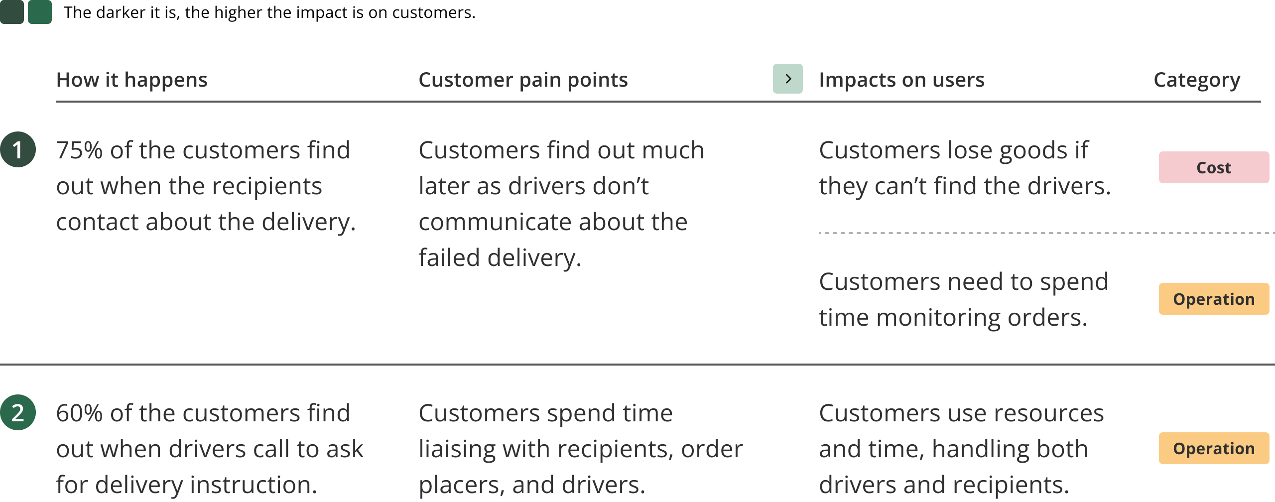 Failed delivery handled